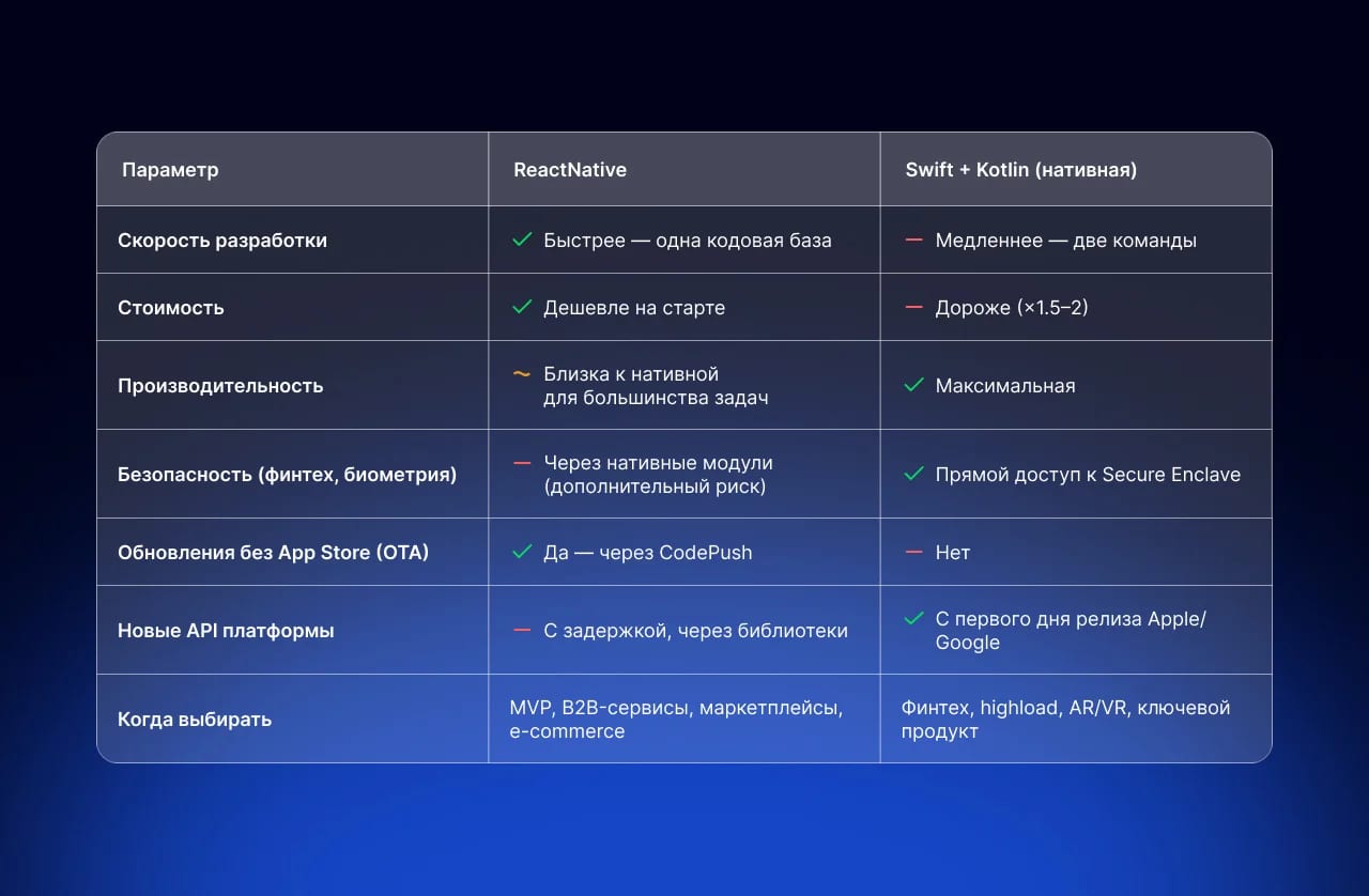 React Native или нативная разработка на Swift и Kotlin: честный разбор с кейсами - изображение