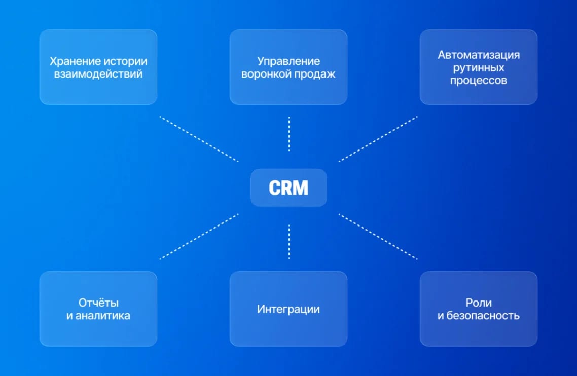Как создать CRM-систему с нуля для ведения бизнеса - изображение