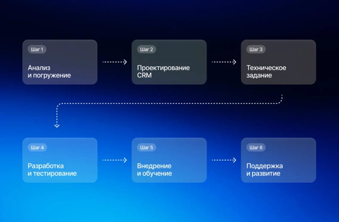 Как создать CRM-систему с нуля для ведения бизнеса - изображение