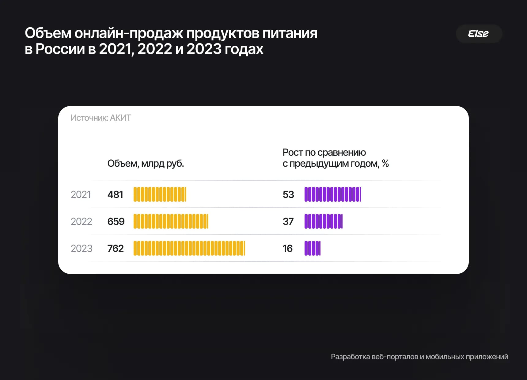 Инфографика объема онлайн‑продаж продуктов питания в России в 2021, 2022 и 2023 годах