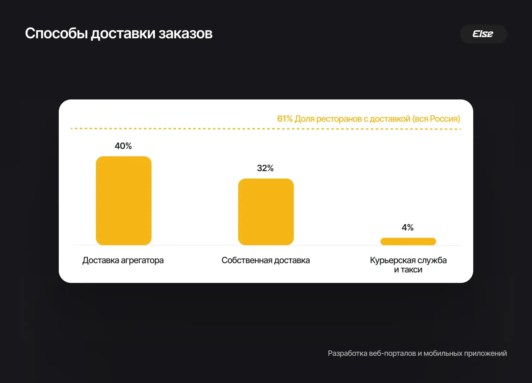 Доля ресторанов с доставкой в России