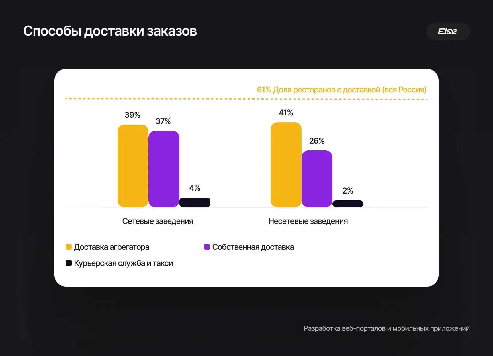 Доля способов доставки в ресторанах России