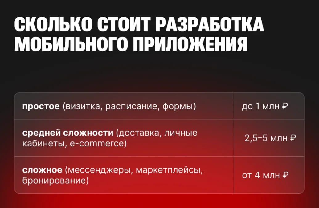 Сколько стоит разработка мобильного приложения для Android и iOS? - изображение